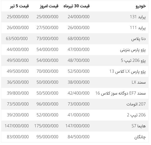 نگاهی به جدیدترین قیمت خودرو های داخلى در بازار؛ فاجعه ای ناشی از کاهش عرضه